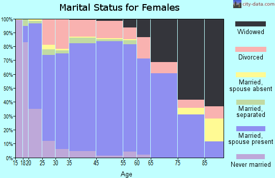 Greene County marital status for females
