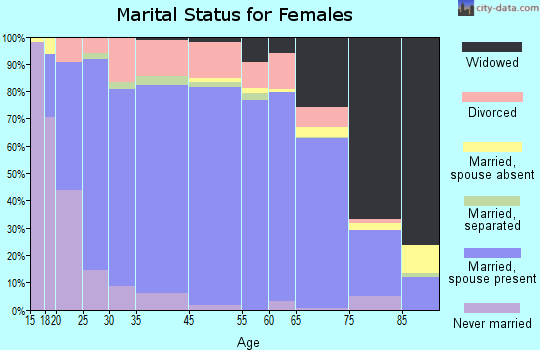 Franklin County marital status for females