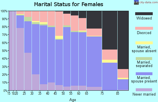 DeKalb County marital status for females