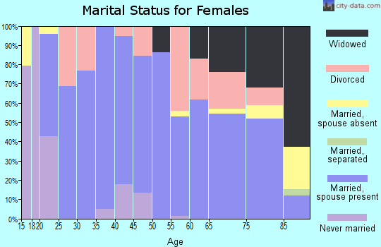 Comanche County marital status for females