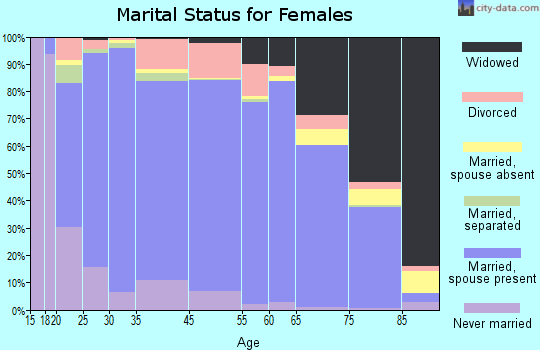Pondera County marital status for females
