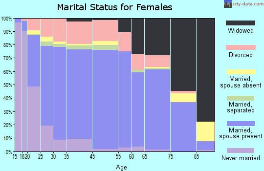 Orleans County marital status for females