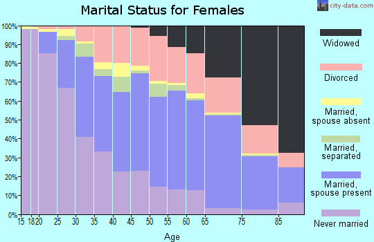 East Baton Rouge Parish marital status for females