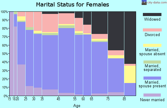 Ransom County marital status for females