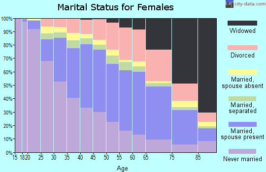 Prince George's County marital status for females
