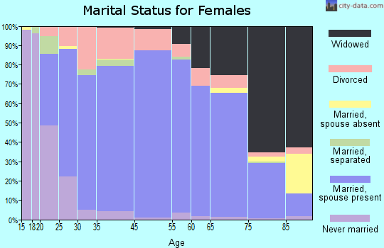 Kingfisher County marital status for females
