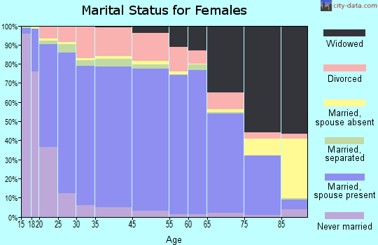 Oconee County marital status for females