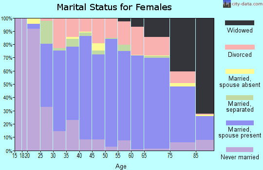 Cottonwood County marital status for females