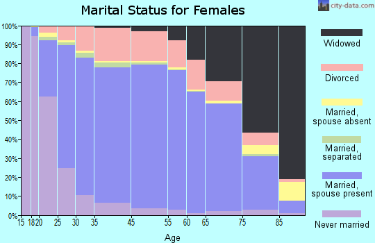Gloucester County marital status for females
