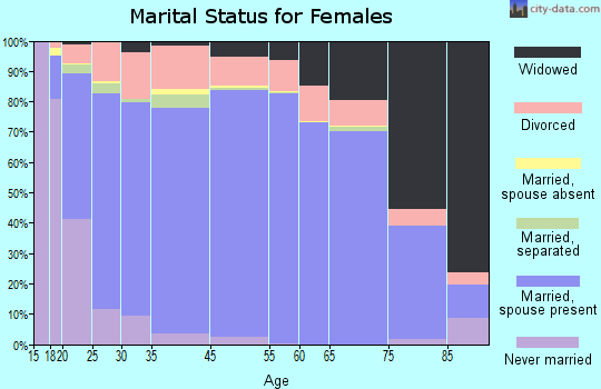 Benton County marital status for females