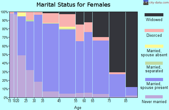 Pleasants County marital status for females