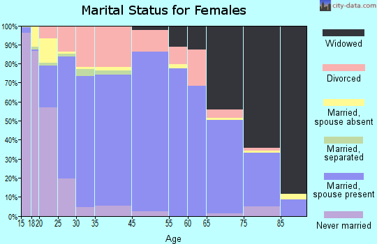 Lawrence County marital status for females