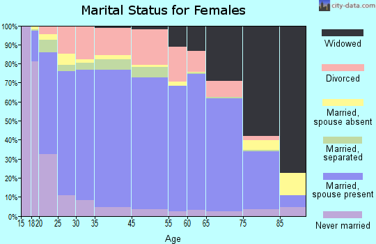 Cook County marital status for females