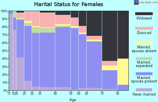 Iroquois County marital status for females
