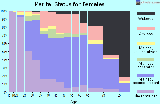 Franklin County marital status for females