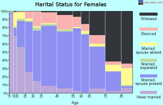 Grundy County marital status for females