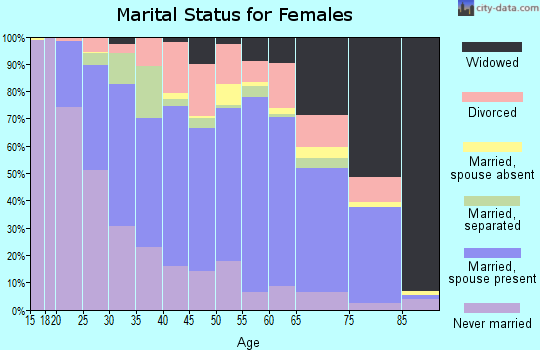 Caswell County marital status for females