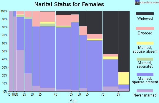 Jackson County marital status for females
