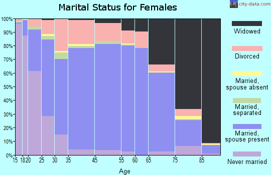 Lauderdale County marital status for females