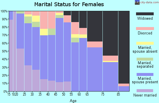 Cotton County marital status for females