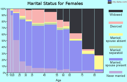 Powder River County marital status for females