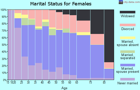 Josephine County marital status for females