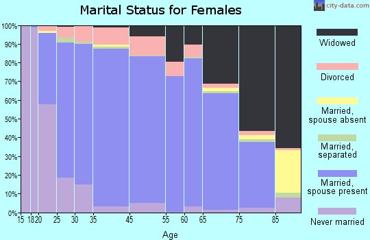 Renville County marital status for females