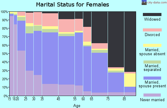 Kiowa County marital status for females