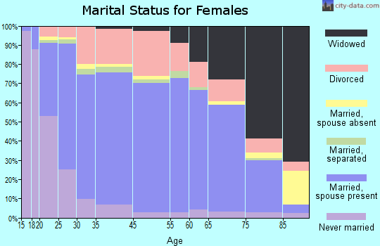 Orangeburg County marital status for females