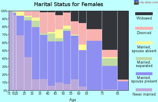 Crockett County marital status for females