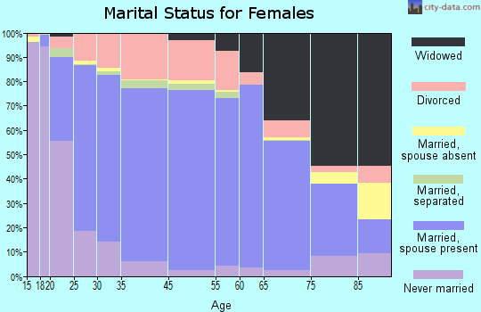 Haywood County marital status for females