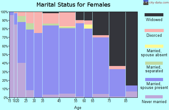 Pocahontas County marital status for females