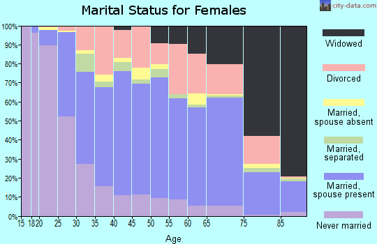 Caroline County marital status for females