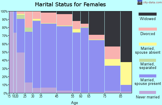 Bradford County marital status for females