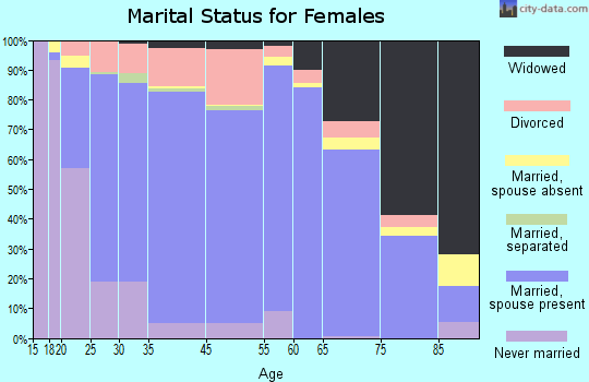 Coweta County marital status for females