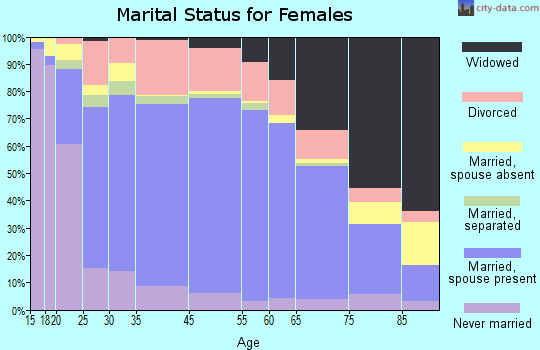 Jefferson County marital status for females