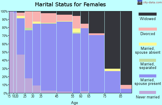 Guthrie County marital status for females