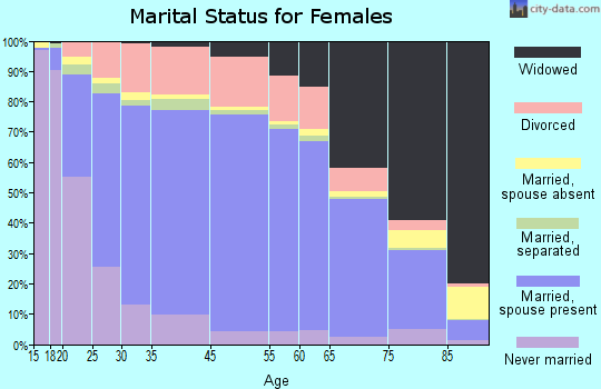 Gallatin County marital status for females