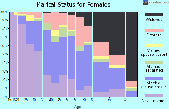 Crittenden County marital status for females