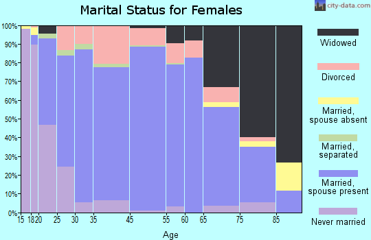 Kalamazoo County marital status for females