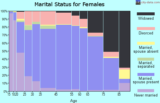 Lawrence County marital status for females