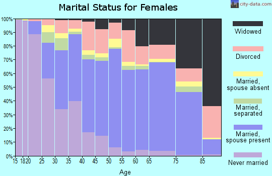 Flagler County marital status for females