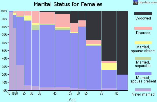 Kauai County marital status for females
