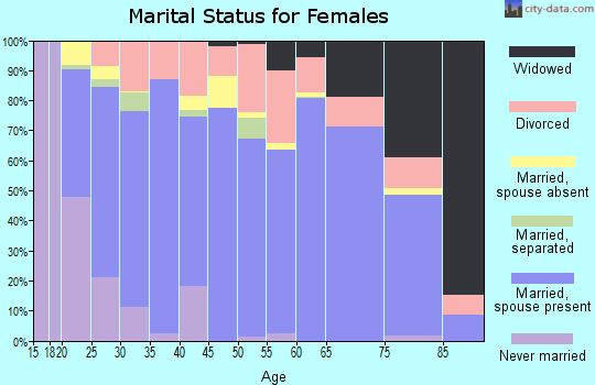 Clearwater County marital status for females