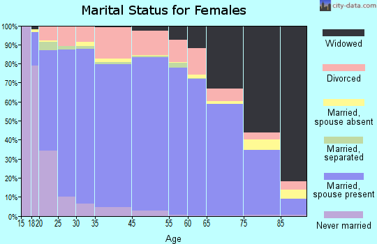 Latimer County marital status for females