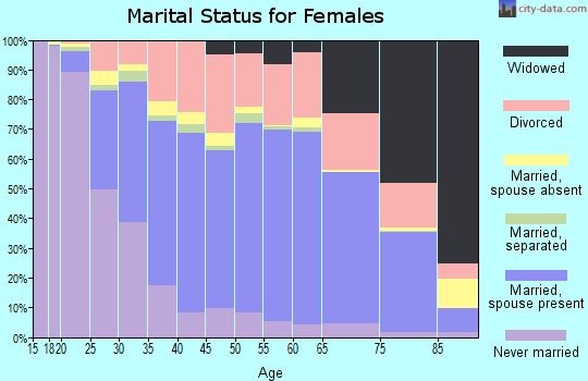 Delaware County marital status for females