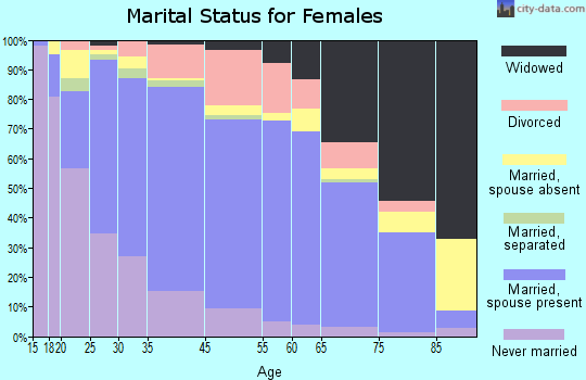 Grayson County marital status for females