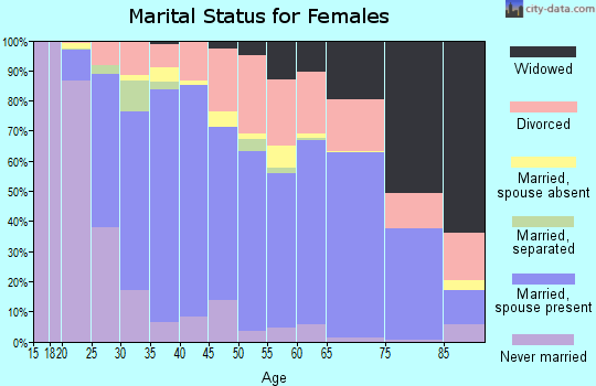 Calloway County marital status for females