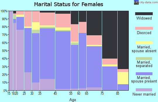 Lawrence County marital status for females