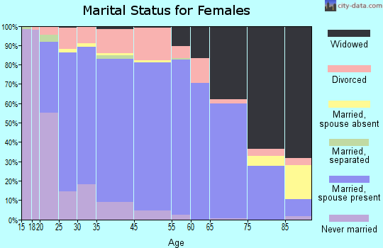 San Luis Obispo County marital status for females
